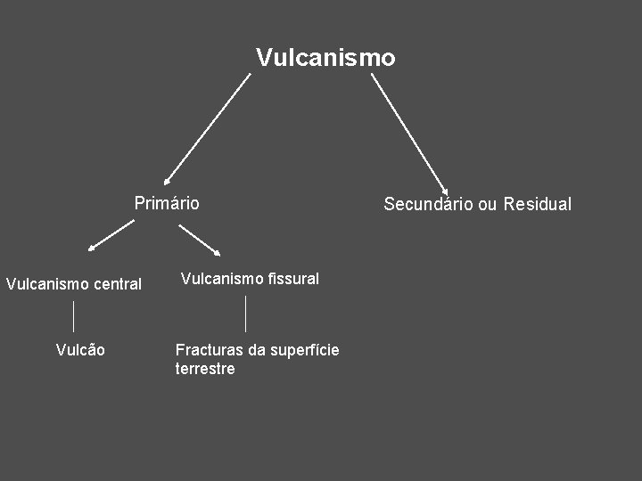 Vulcanismo Primário Vulcanismo central Vulcão Vulcanismo fissural Fracturas da superfície terrestre Secundário ou Residual