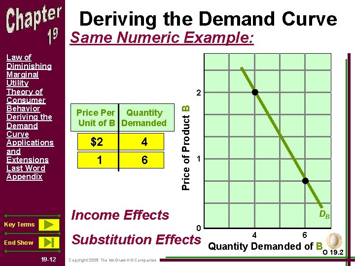 Deriving the Demand Curve Same Numeric Example: 2 Price Per Quantity Unit of B