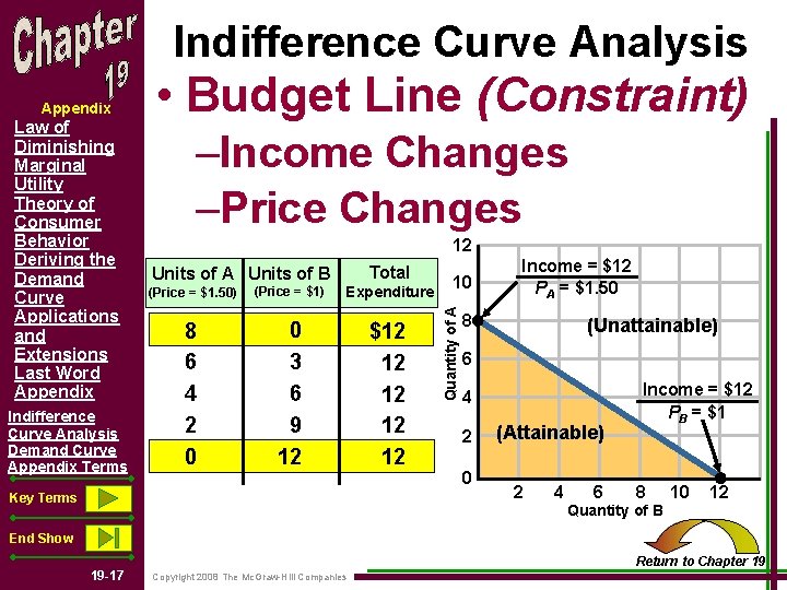 Indifference Curve Analysis Law of Diminishing Marginal Utility Theory of Consumer Behavior Deriving the