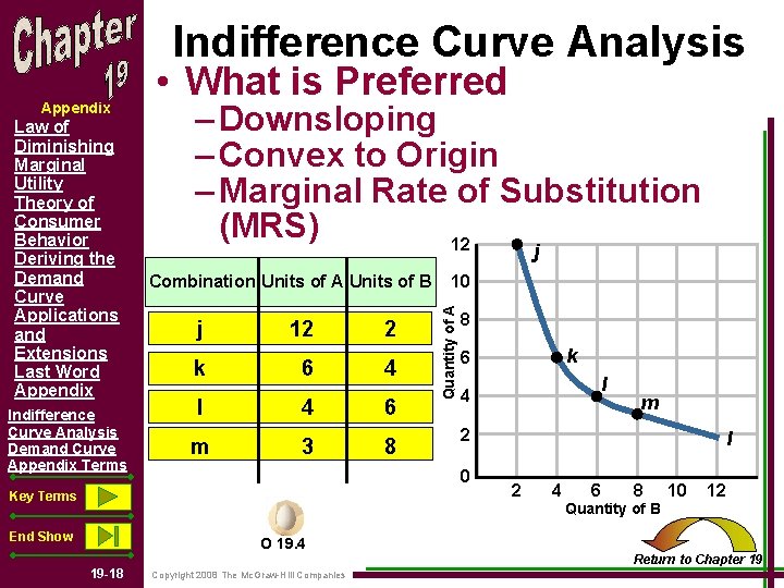 Indifference Curve Analysis Law of Diminishing Marginal Utility Theory of Consumer Behavior Deriving the