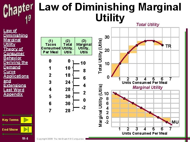 Law of Diminishing Marginal Utility (1) (2) (3) Tacos Total Marginal Consumed Utility, Per
