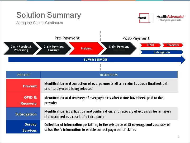 Solution Summary Along the Claims Continuum Pre-Payment Claim Receipt & Processing Claim Payment Finalized Solution Summary Along the Claims Continuum Pre-Payment Claim Receipt & Processing Claim Payment Finalized