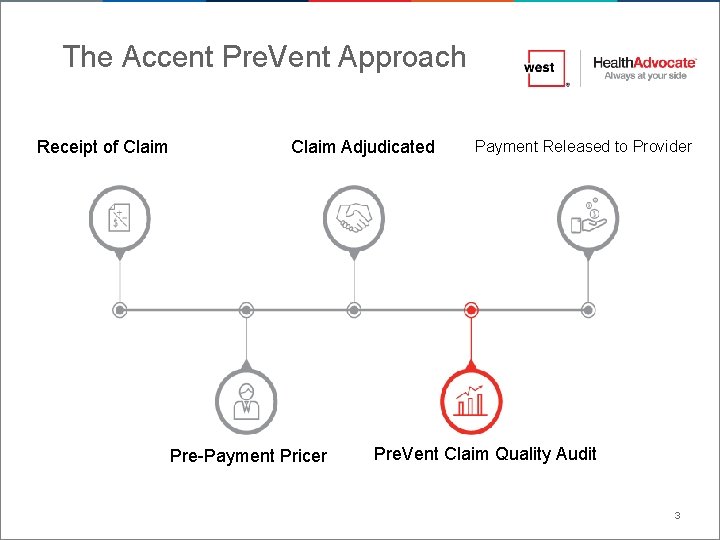 The Accent Pre. Vent Approach Receipt of Claim Adjudicated Pre-Payment Pricer Payment Released to The Accent Pre. Vent Approach Receipt of Claim Adjudicated Pre-Payment Pricer Payment Released to