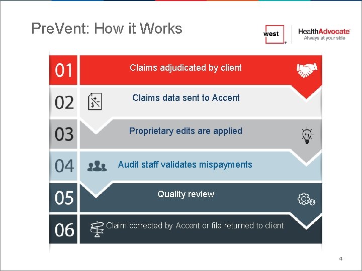 Pre. Vent: How it Works Claims adjudicated by client Claims data sent to Accent Pre. Vent: How it Works Claims adjudicated by client Claims data sent to Accent