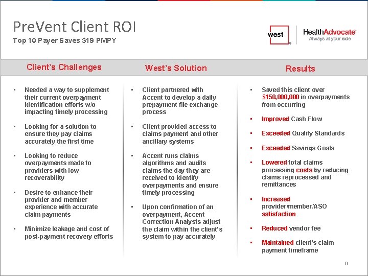 Pre. Vent Client ROI Top 10 Payer Saves $19 PMPY Client’s Challenges West’s Solution Pre. Vent Client ROI Top 10 Payer Saves $19 PMPY Client’s Challenges West’s Solution