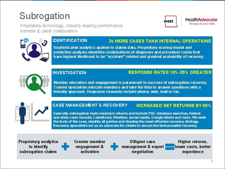 Subrogation Proprietary technology, industry leading performance, member & client collaboration IDENTIFICATION 3 x MORE Subrogation Proprietary technology, industry leading performance, member & client collaboration IDENTIFICATION 3 x MORE