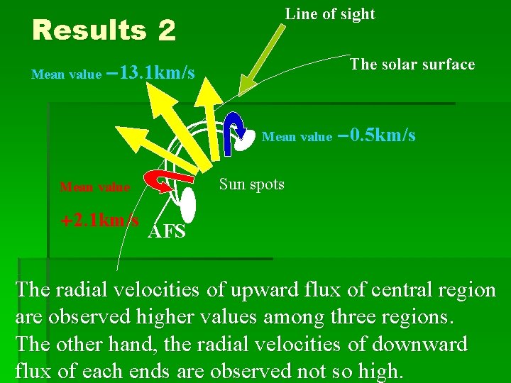 Results ２ Line of sight The solar surface Mean value －13. 1 km/s Mean