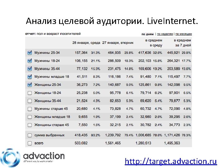 Анализ целевой аудитории. Live. Internet. http: //target. advaction. ru 