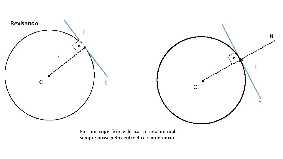 Revisando P N r I C t Em um superfície esférica, a reta normal