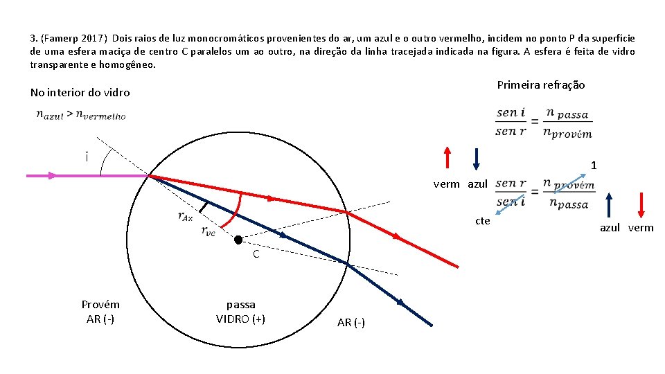 3. (Famerp 2017) Dois raios de luz monocromáticos provenientes do ar, um azul e