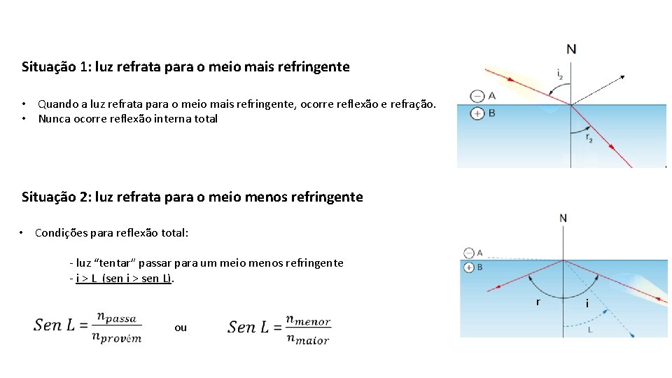 Situação 1: luz refrata para o meio mais refringente • Quando a luz refrata