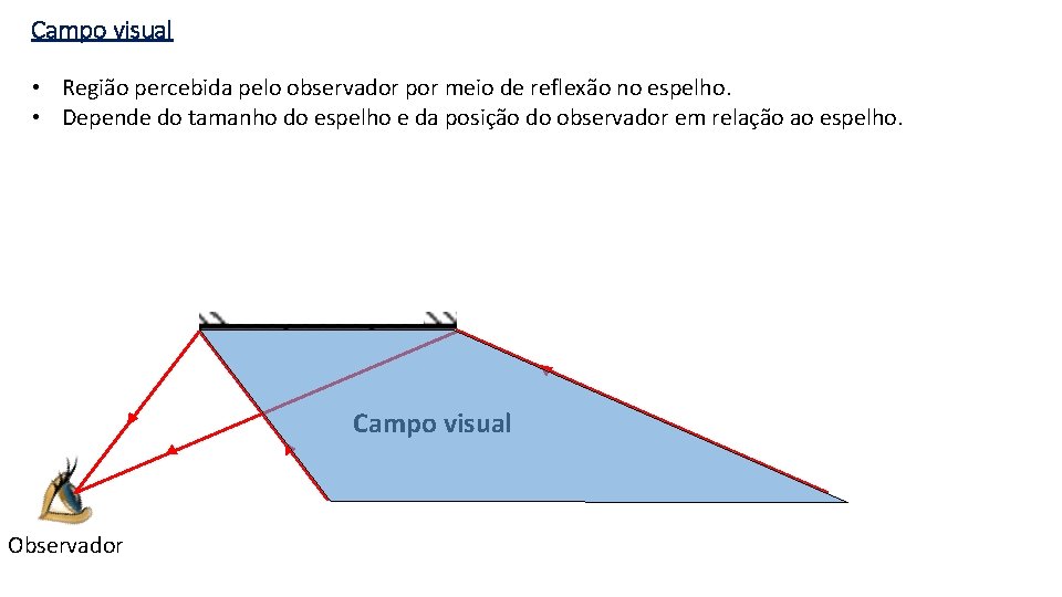 Campo visual • Região percebida pelo observador por meio de reflexão no espelho. •