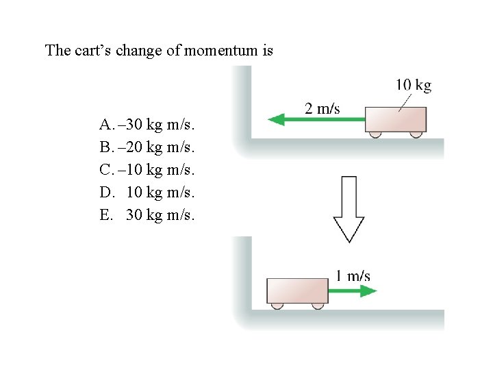 The cart’s change of momentum is A. – 30 kg m/s. B. – 20