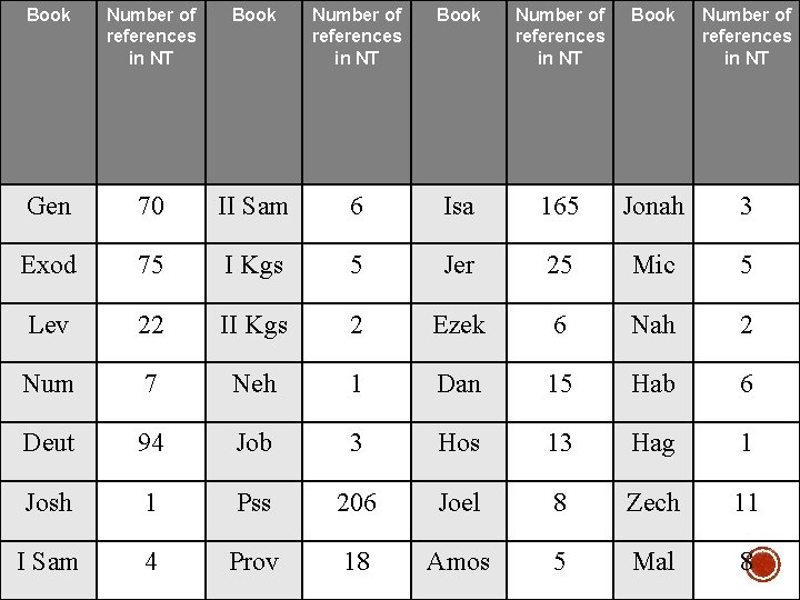 Book Number of references in NT Gen 70 II Sam 6 Isa 165 Jonah