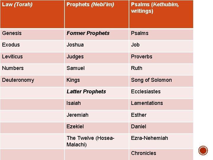 Law (Torah) Prophets (Nebi’im) Psalms (Kethubim, writings) Genesis Former Prophets Psalms Exodus Joshua Job