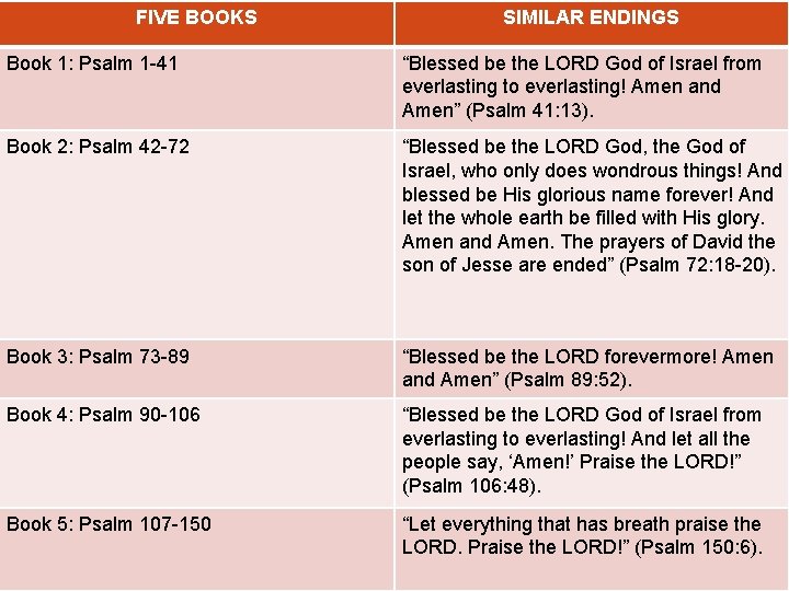 FIVE BOOKS SIMILAR ENDINGS Book 1: Psalm 1 -41 “Blessed be the LORD God