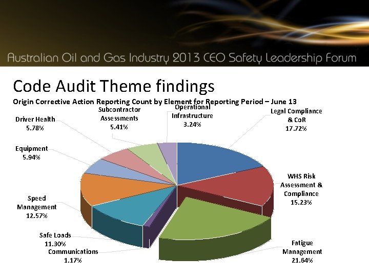 Code Audit Theme findings Origin Corrective Action Reporting Count by Element for Reporting Period