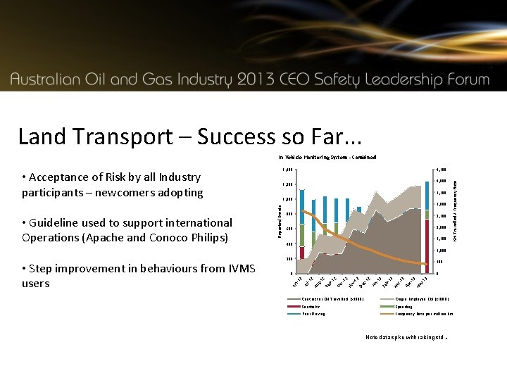 Land Transport – Success so Far. . . In Vehicle Monitoring System - Combined