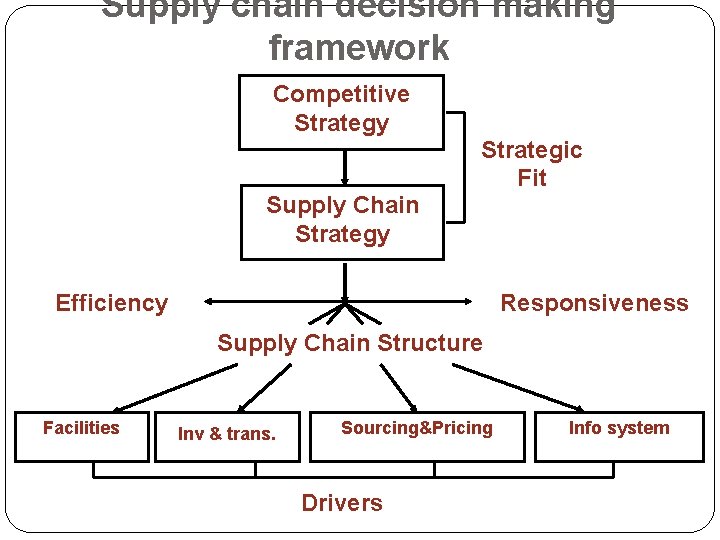 Supply chain decision making framework Competitive Strategy Supply Chain Strategy Strategic Fit Efficiency Responsiveness
