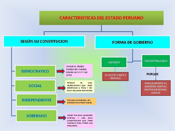 CARACTERISTICAS DEL ESTADO PERUANO SEGÚN SU CONSTITUCION FORMA DE GOBIERNO UNITARIO DEMOCRATICO SOCIAL INDEPENDIENTE