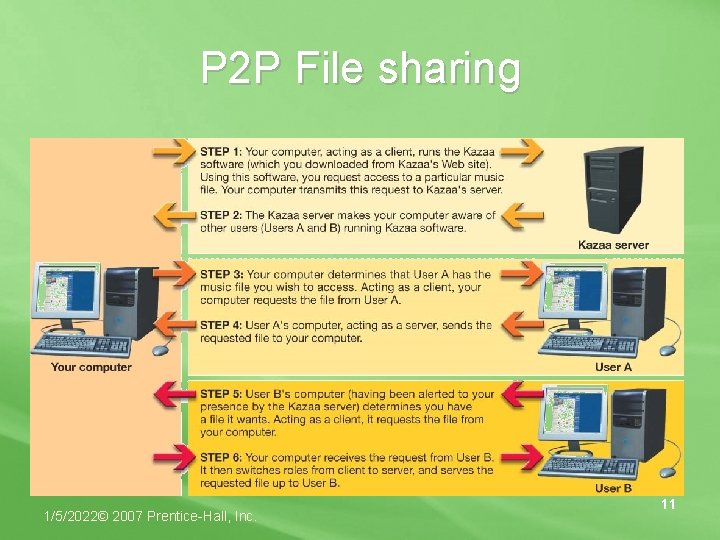 P 2 P File sharing 1/5/2022© 2007 Prentice-Hall, Inc. 11 