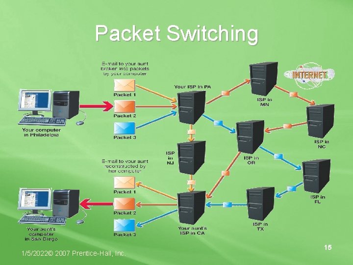 Packet Switching 1/5/2022© 2007 Prentice-Hall, Inc. 15 
