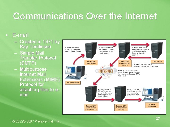 Communications Over the Internet • E-mail – Created in 1971 by Ray Tomlinson –