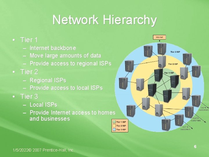 Network Hierarchy • Tier 1 – – – Internet backbone Move large amounts of