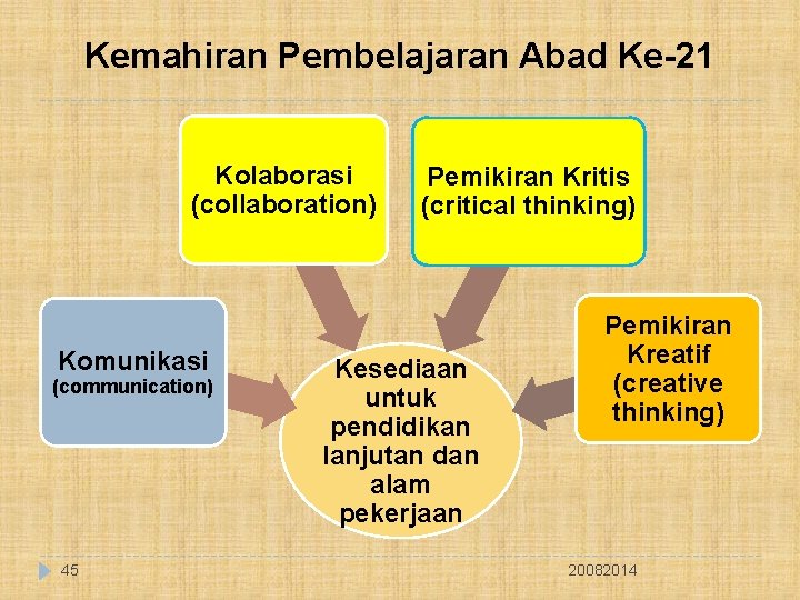 Kemahiran Pembelajaran Abad Ke-21 Kolaborasi (collaboration) Komunikasi (communication) 45 Pemikiran Kritis (critical thinking) Kesediaan