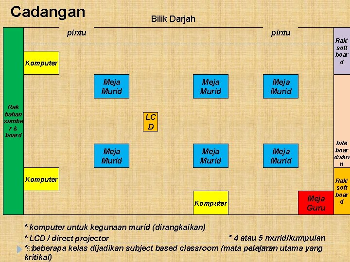 Cadangan Bilik Darjah pintu Rak/ soft boar d Komputer Meja Murid Rak bahan sumbe
