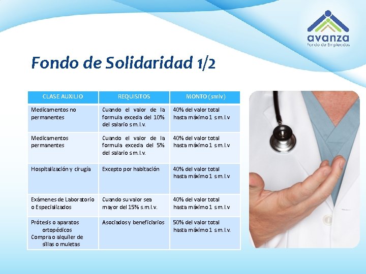 Fondo de Solidaridad 1/2 CLASE AUXILIO REQUISITOS MONTO (smlv) Medicamentos no permanentes Cuando el