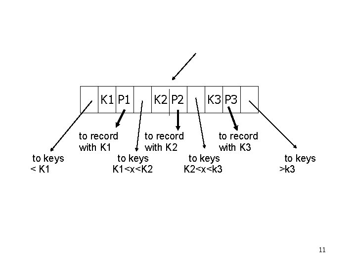 K 1 P 1 to keys < K 1 K 2 P 2 K