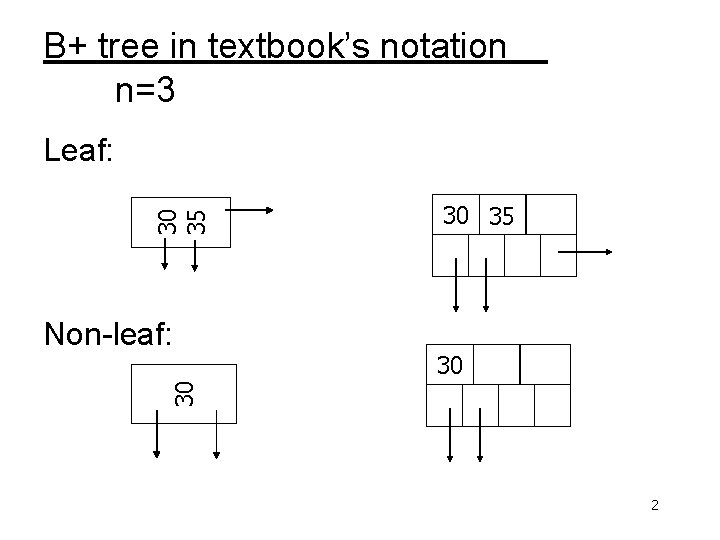 B+ tree in textbook’s notation n=3 30 35 Leaf: 30 30 Non-leaf: 30 35