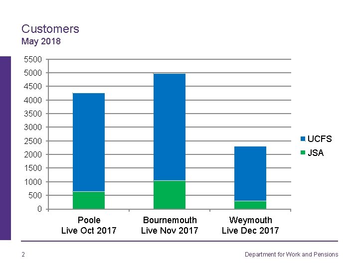 Customers May 2018 5500 5000 4500 4000 3500 3000 2500 UCFS 2000 JSA 1500