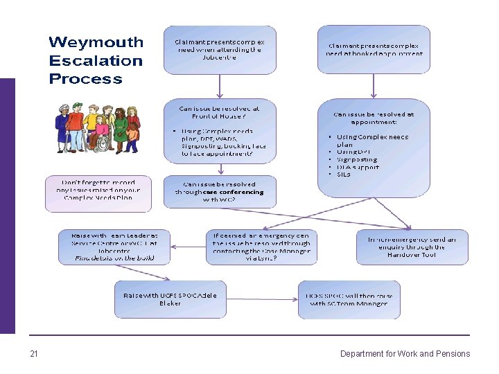21 Department for Work and Pensions 