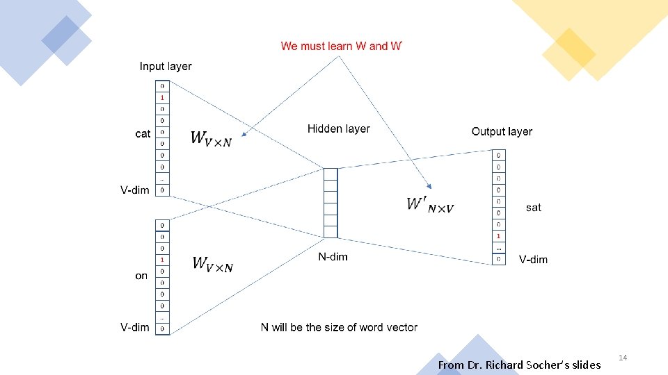 From Dr. Richard Socher’s slides 14 