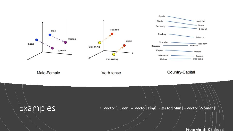 Examples • vector[Queen] = vector[King] - vector[Man] + vector[Woman] From Girish K’s slides 