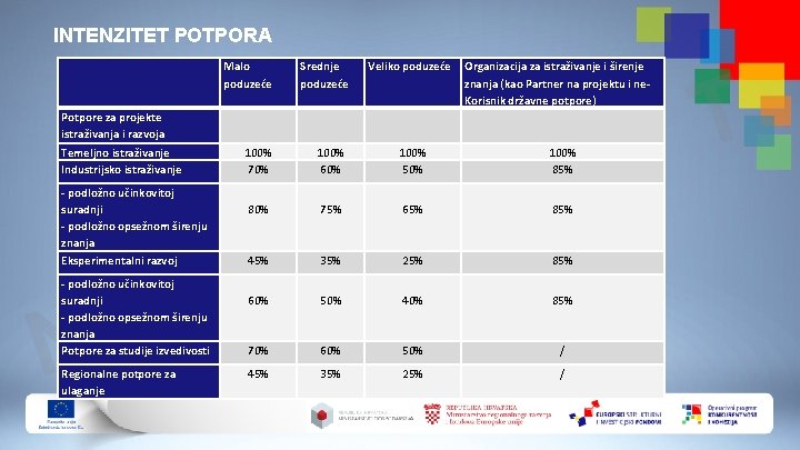 INTENZITET POTPORA Malo poduzeće Potpore za projekte istraživanja i razvoja Temeljno istraživanje Industrijsko istraživanje