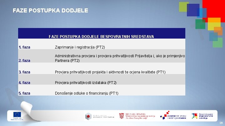 FAZE POSTUPKA DODJELE BESPOVRATNIH SREDSTAVA R 1. faza Zaprimanje i registracija (PT 2) 2.