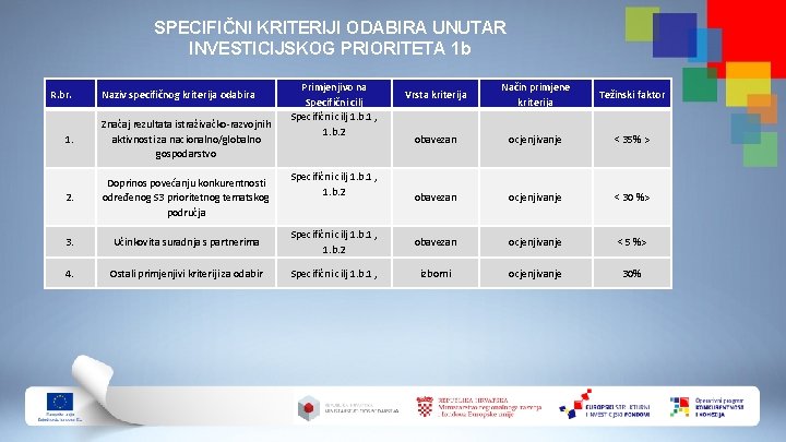 SPECIFIČNI KRITERIJI ODABIRA UNUTAR INVESTICIJSKOG PRIORITETA 1 b R. br. Naziv specifičnog kriterija odabira