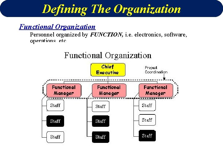 Defining The Organization Functional Organization Personnel organized by FUNCTION, i. e. electronics, software, operations,