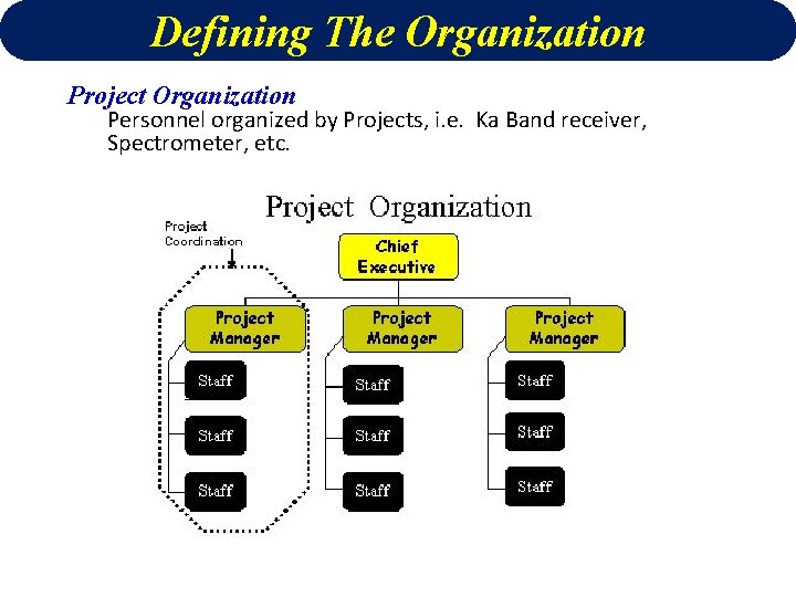 Defining The Organization Project Organization Personnel organized by Projects, i. e. Ka Band receiver,