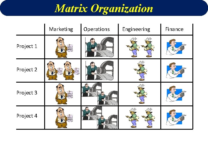 Matrix Organization Marketing Project 1 Project 2 Project 3 Project 4 Operations Engineering Finance