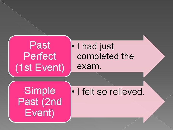 Past • I had just completed the Perfect (1 st Event) exam. Simple •