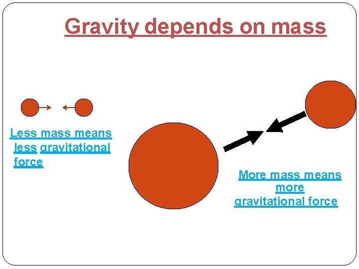 Gravity depends on mass Less mass means less gravitational force More mass means more