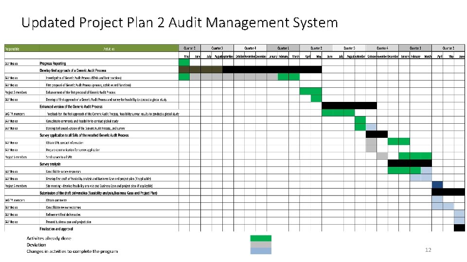 Updated Project Plan 2 Audit Management System 12 