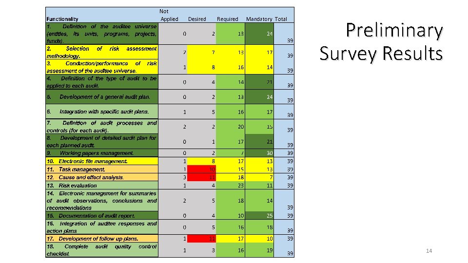 Preliminary Survey Results 14 