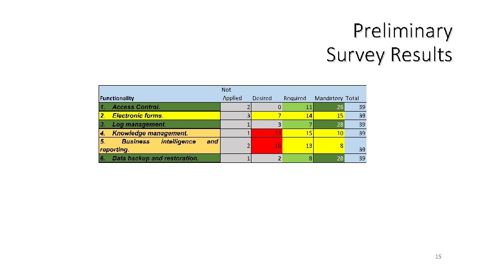 Preliminary Survey Results 15 