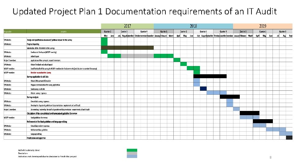 Updated Project Plan 1 Documentation requirements of an IT Audit 8 