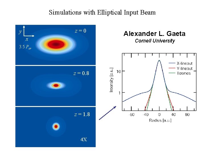 Simulations with Elliptical Input Beam z=0 y x Alexander L. Gaeta Cornell University 3.